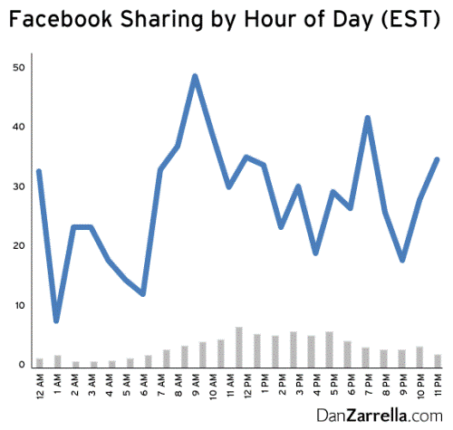 Facebook sharing by hour