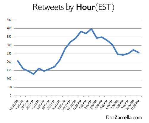 twitter-retweets-by-hour
