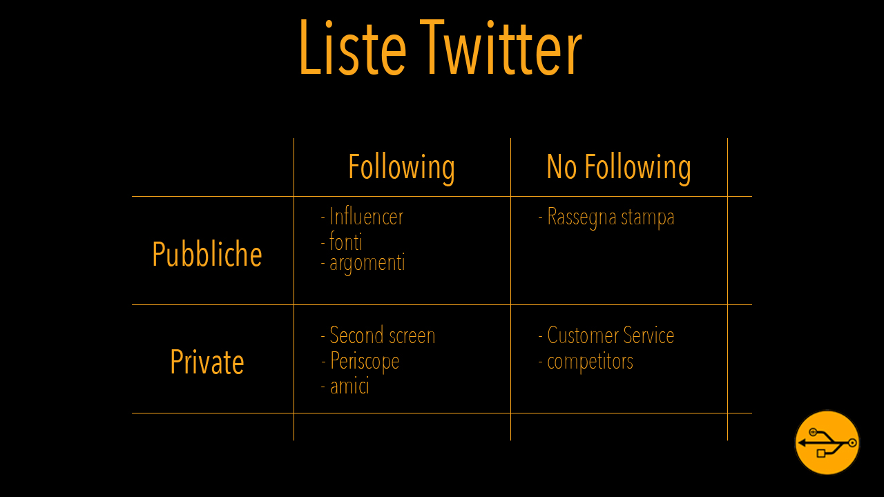 Liste Twitter: pubbliche o private