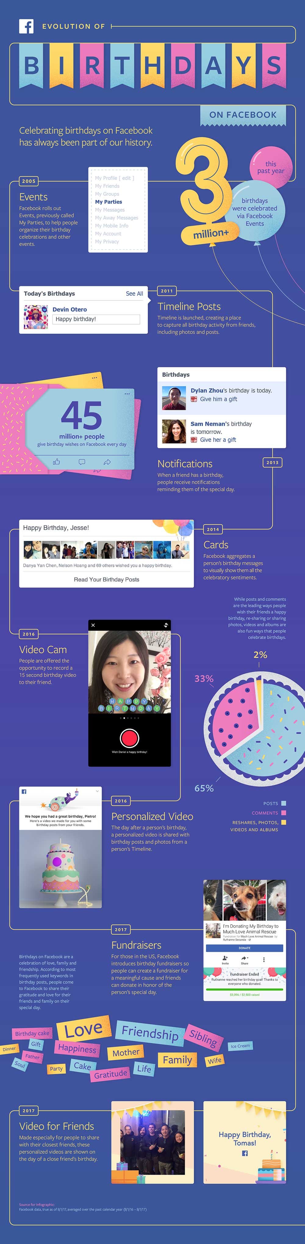Infografia evoluzione del Compleanno su Facebook